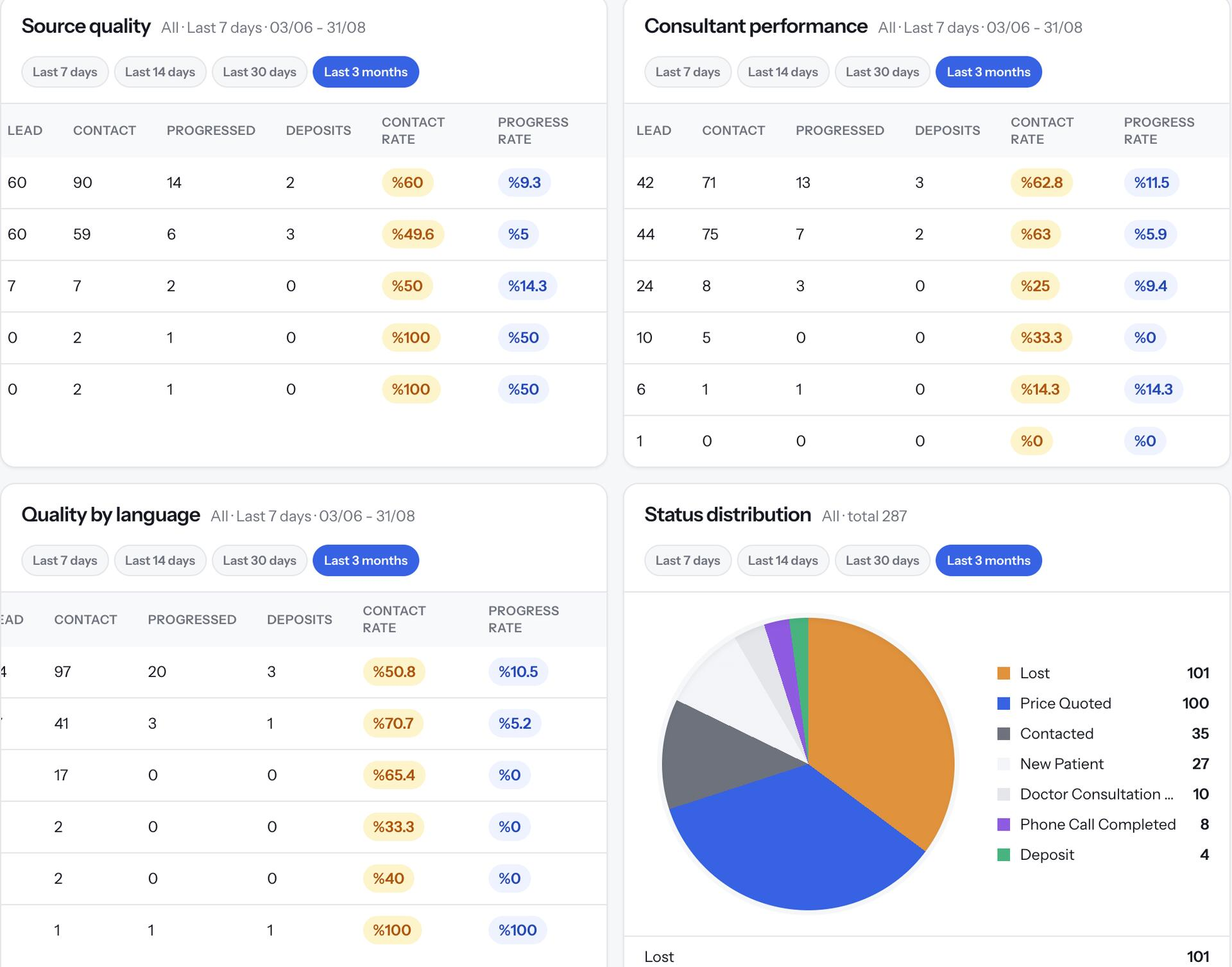 Versatile Dashboard veri ve raporlama görünümü